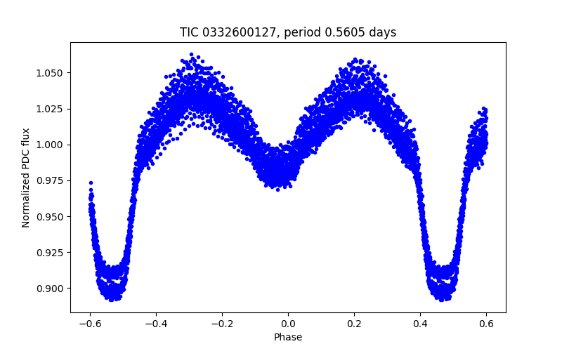 Phase plot