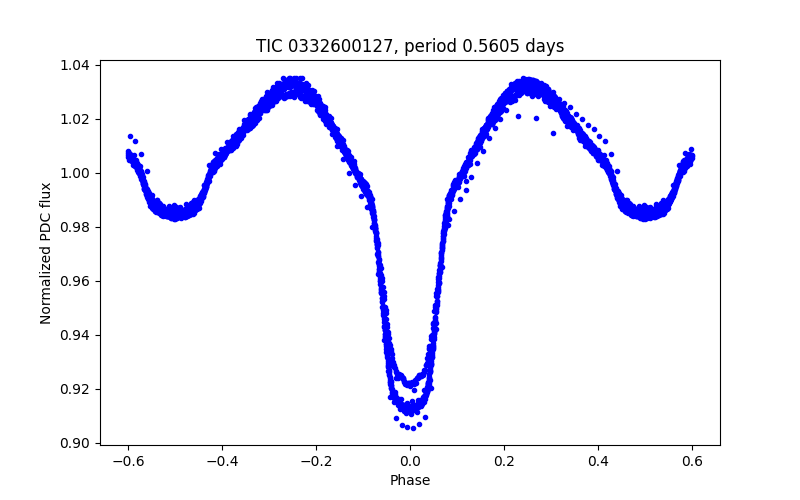 Phase plot
