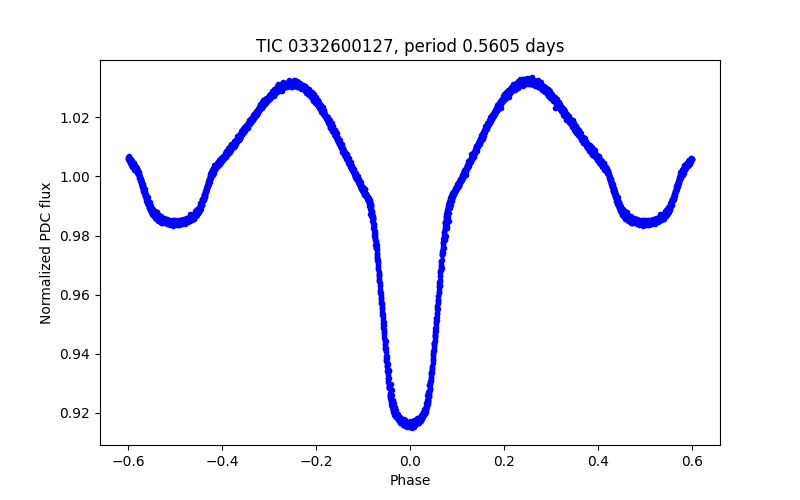 Phase plot