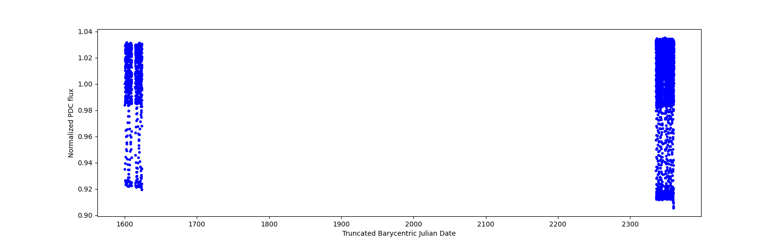 Timeseries plot