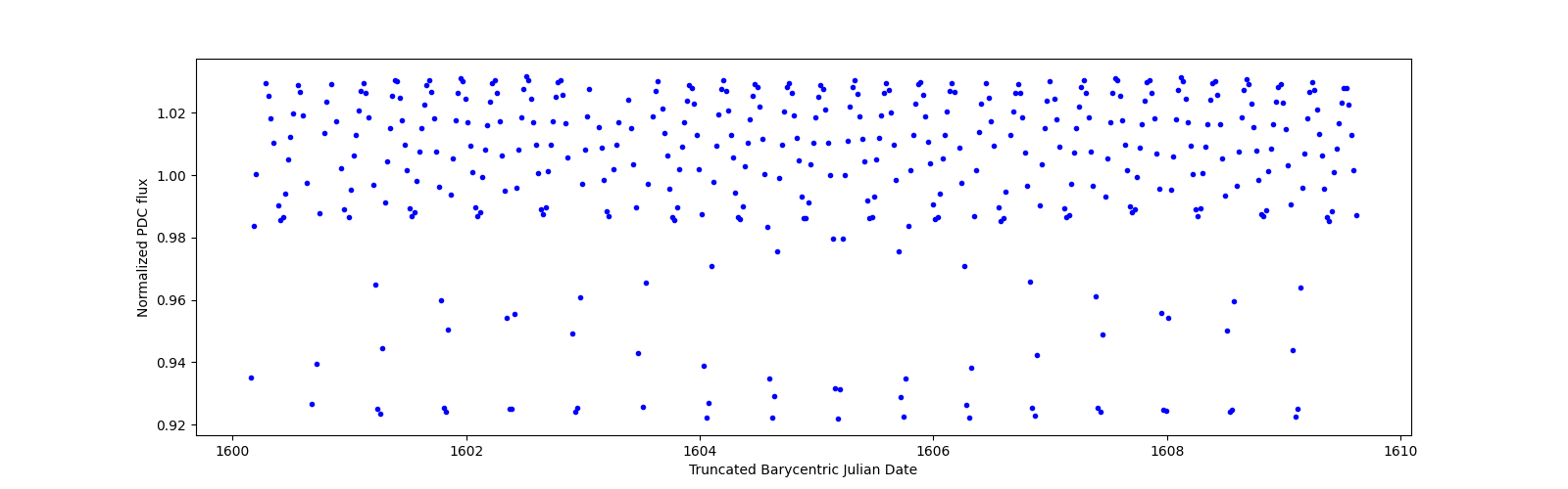 Zoomed-in timeseries plot