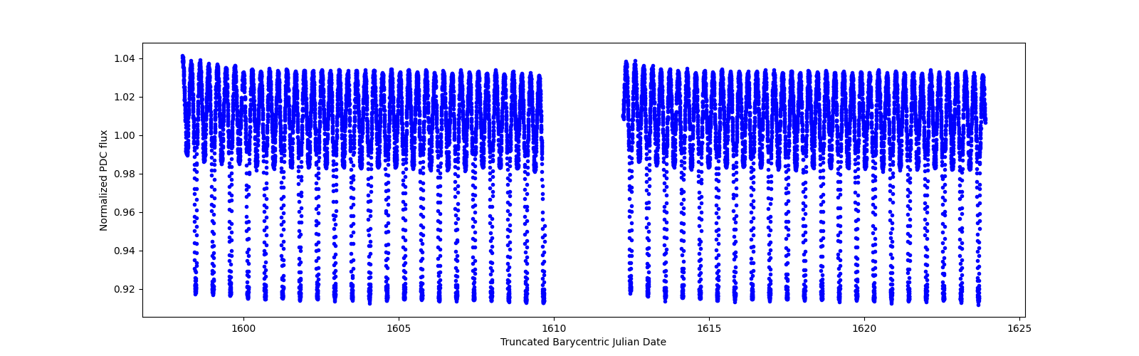 Timeseries plot