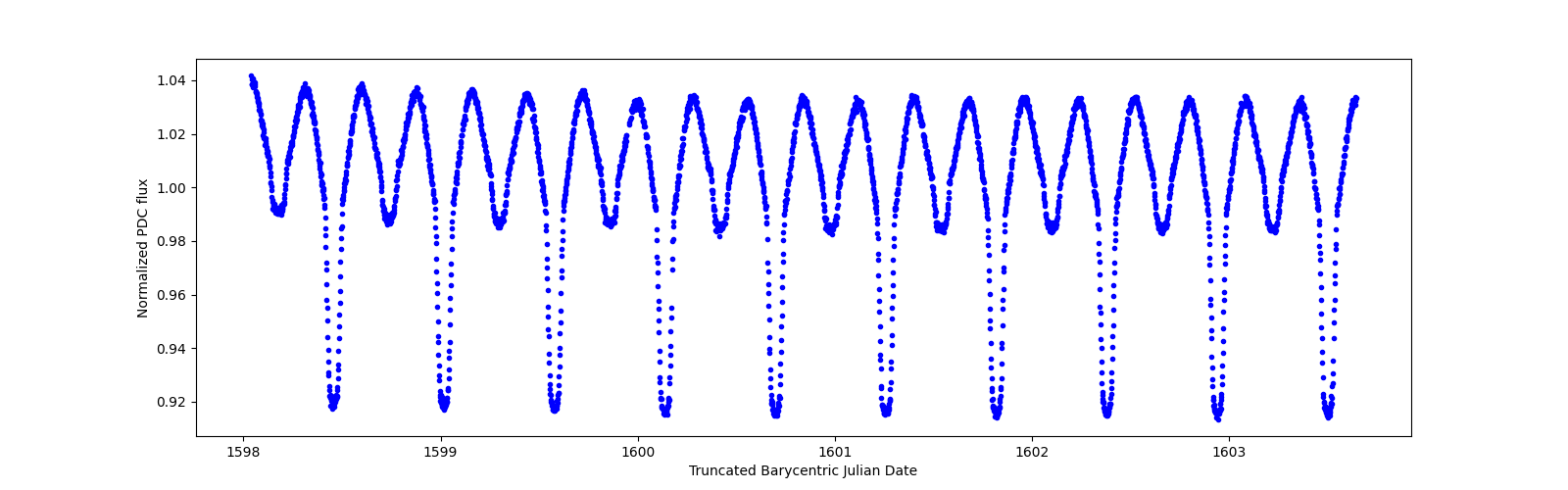 Zoomed-in timeseries plot