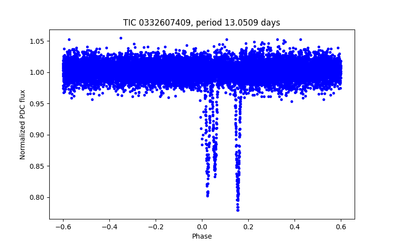 Phase plot
