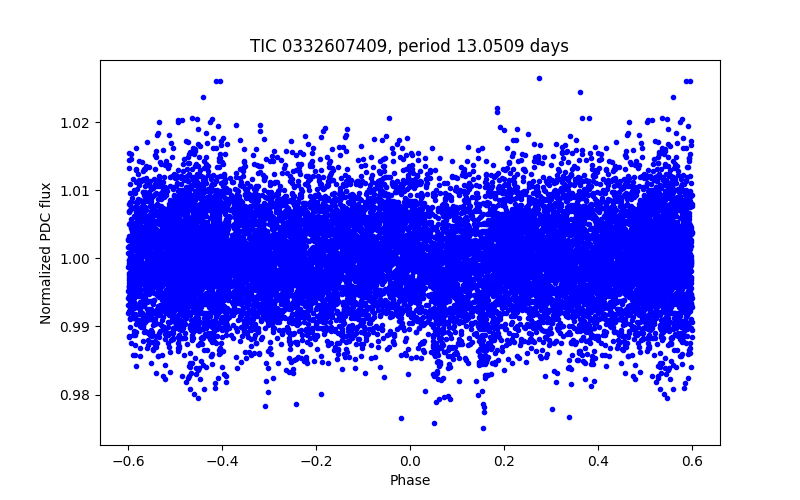 Phase plot