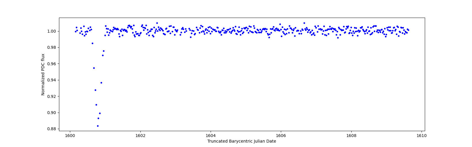 Zoomed-in timeseries plot