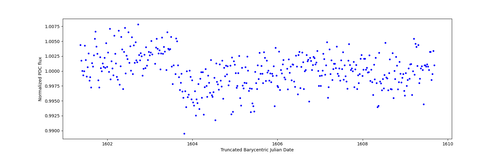 Zoomed-in timeseries plot