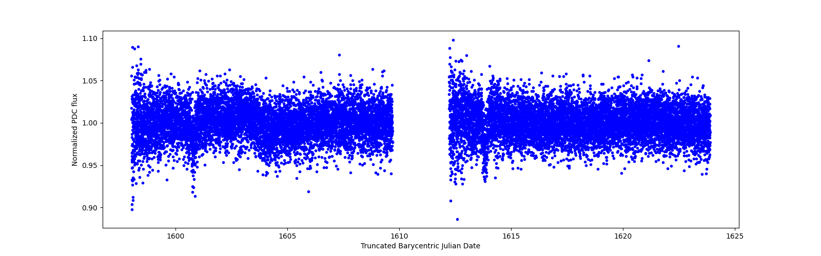 Timeseries plot