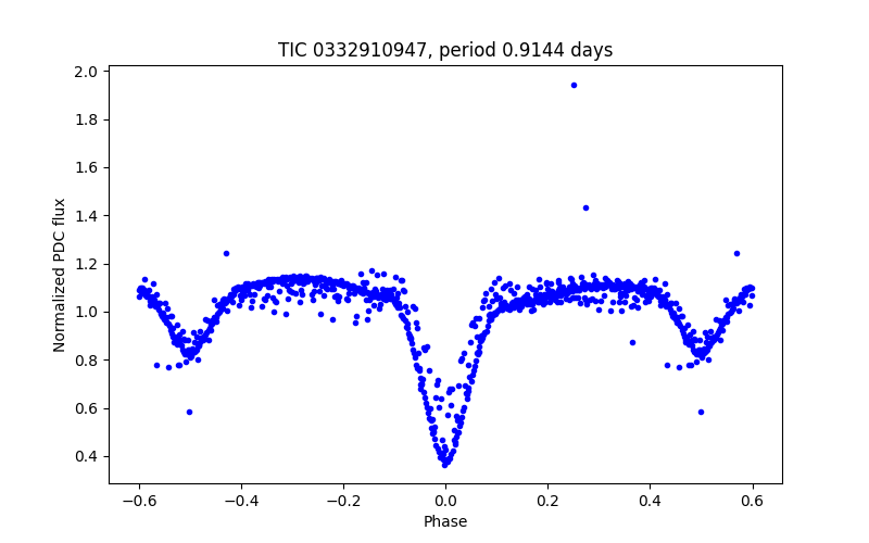 Phase plot
