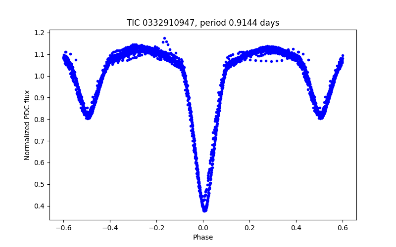 Phase plot