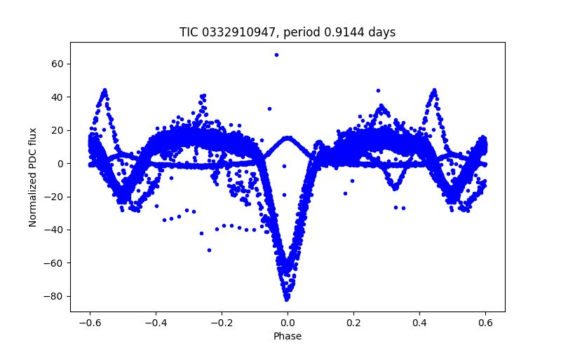 Phase plot