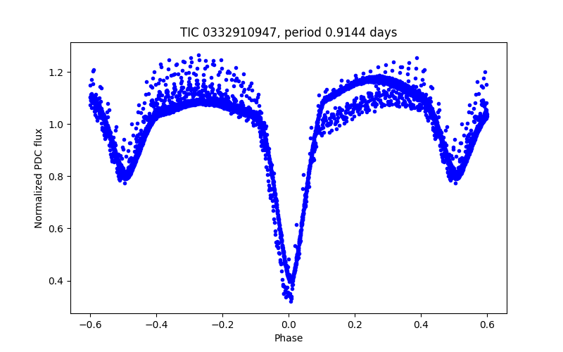 Phase plot