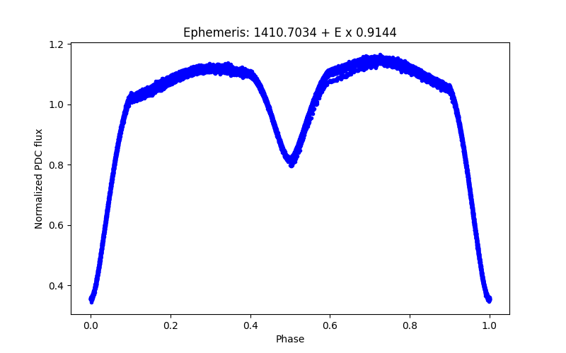 Phase plot