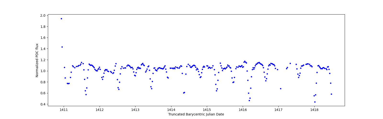 Zoomed-in timeseries plot