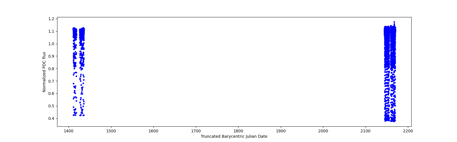 Timeseries plot