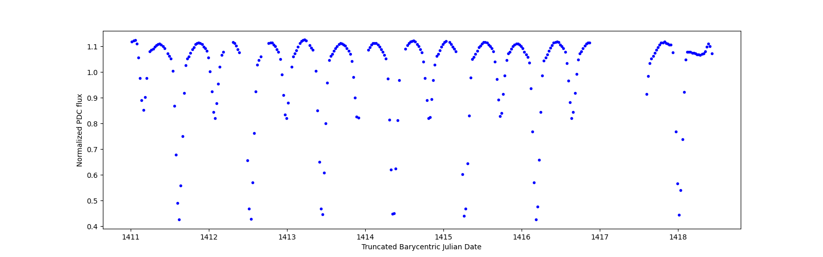 Zoomed-in timeseries plot