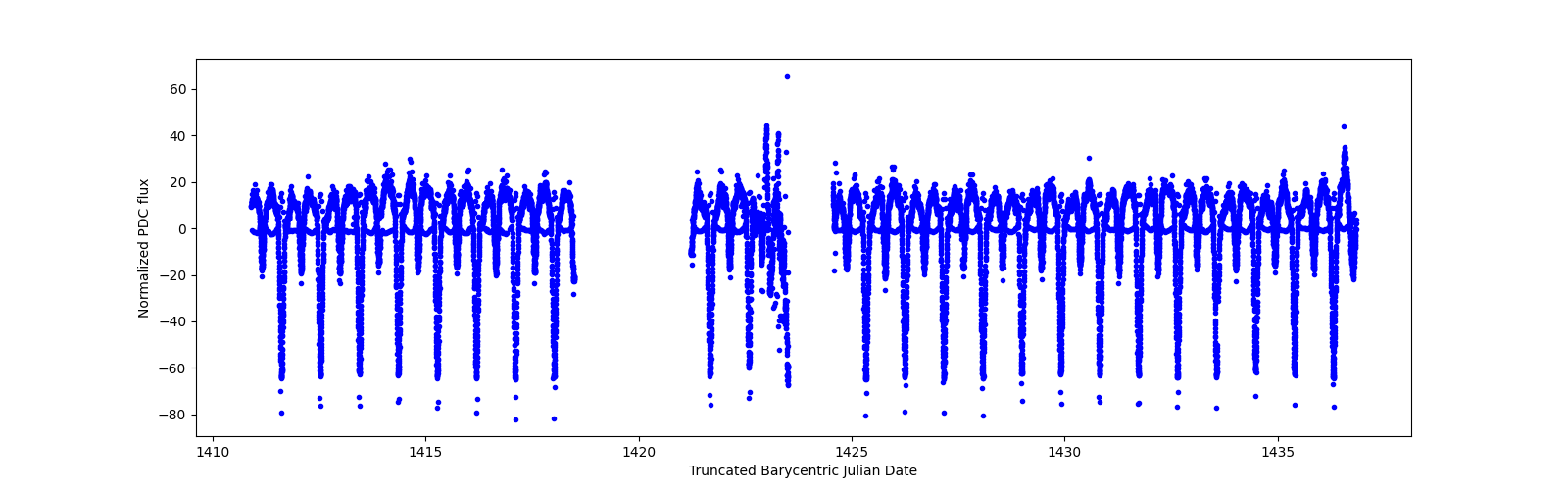Timeseries plot