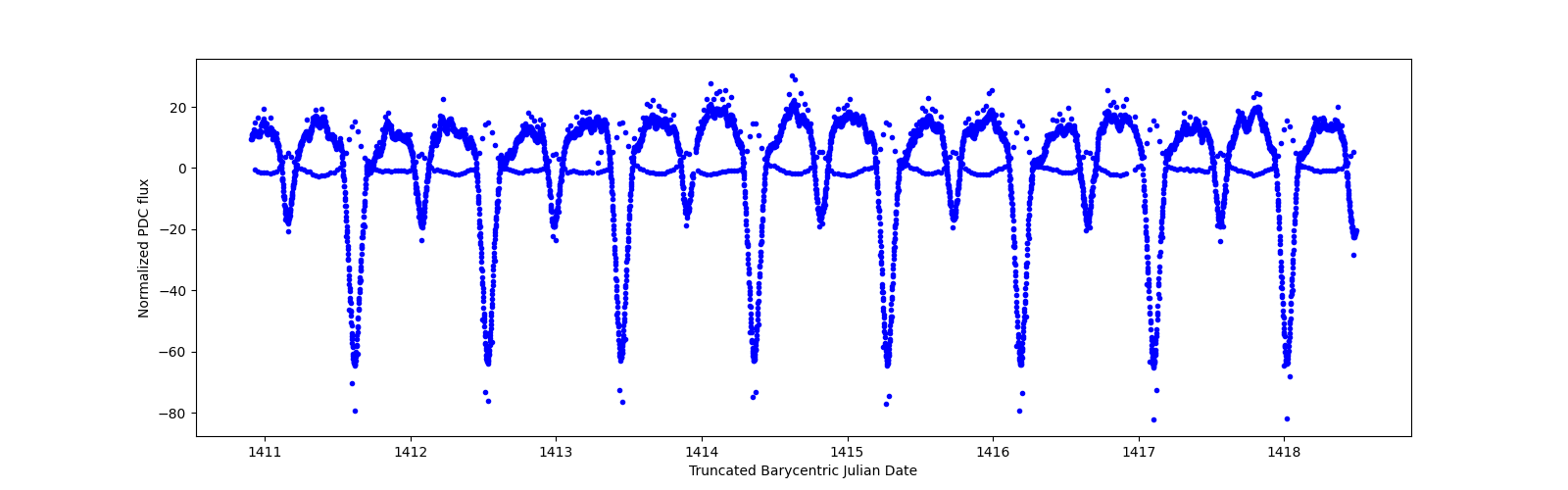 Zoomed-in timeseries plot