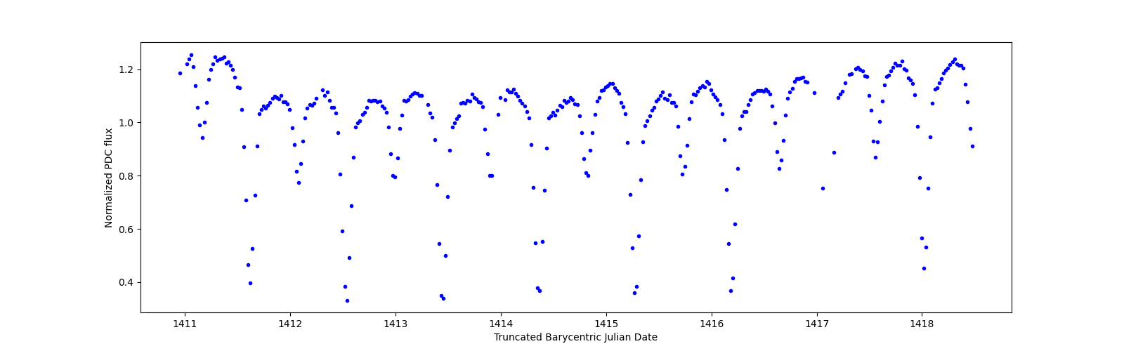 Zoomed-in timeseries plot
