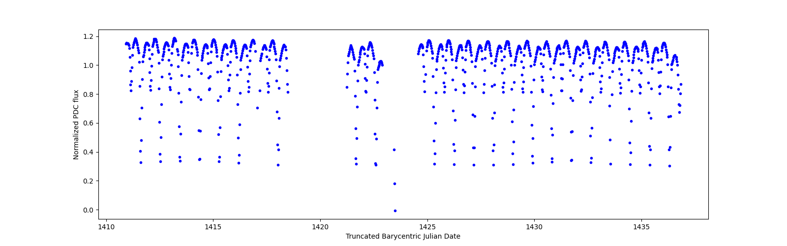 Timeseries plot