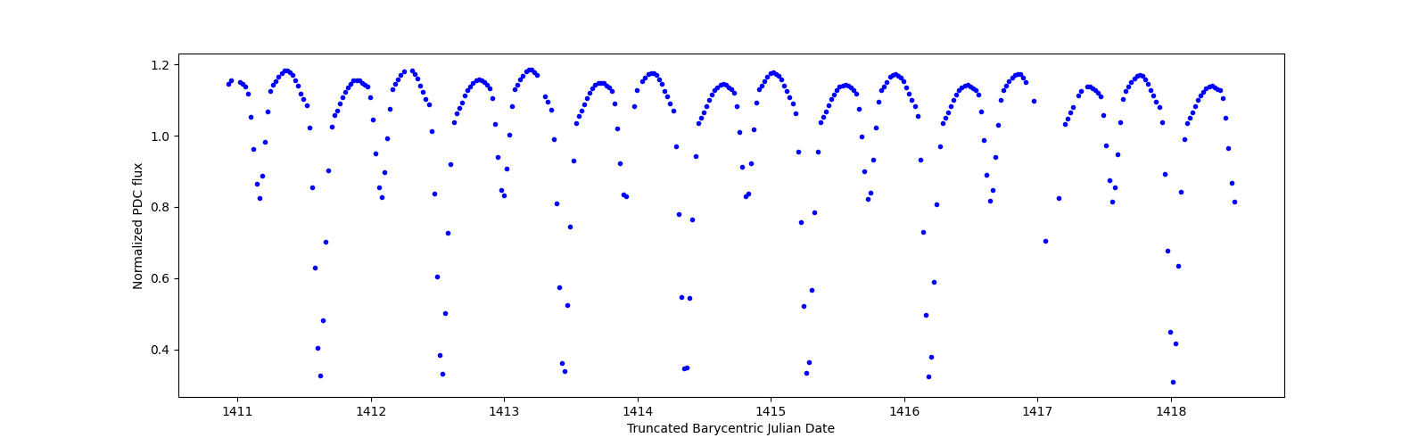 Zoomed-in timeseries plot