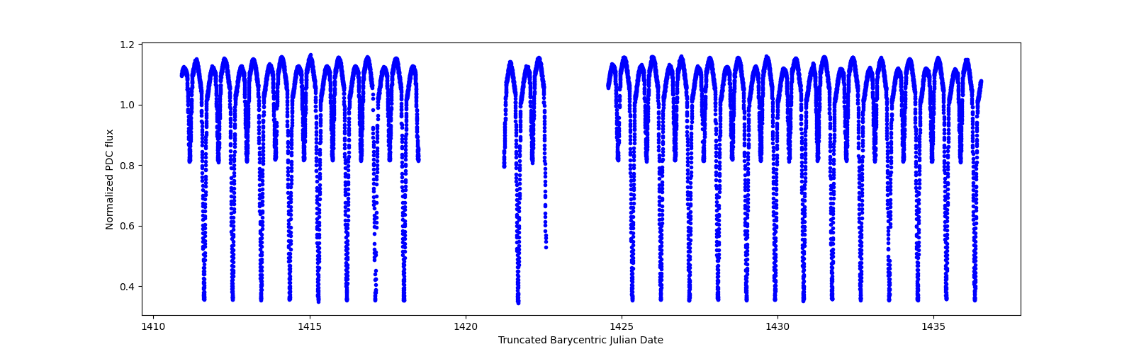 Timeseries plot