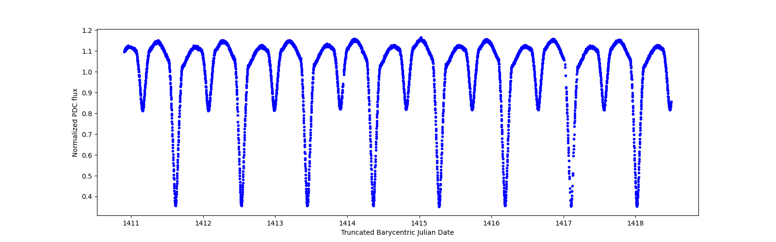 Zoomed-in timeseries plot