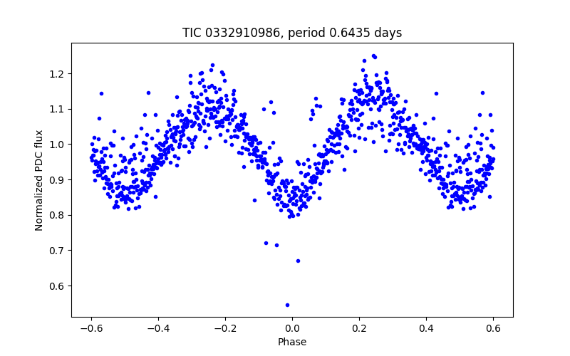 Phase plot