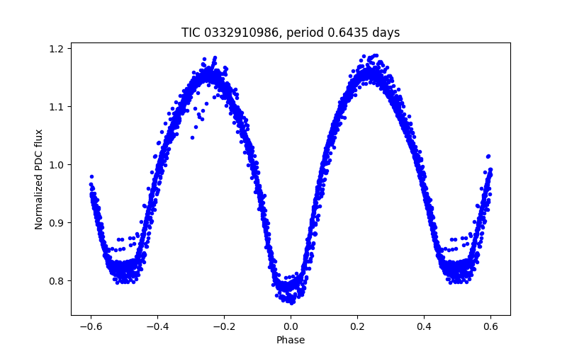 Phase plot