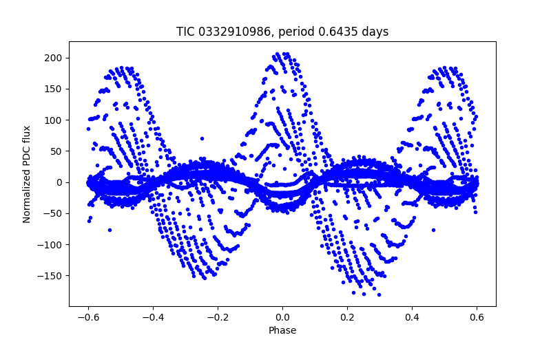 Phase plot