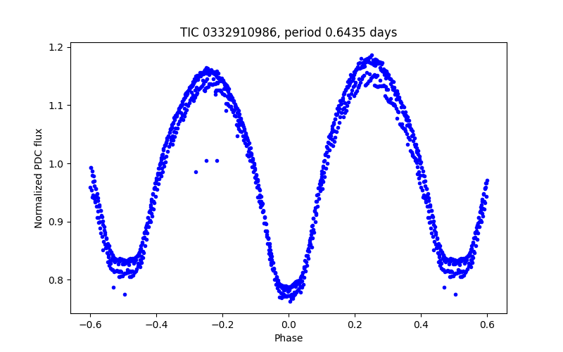 Phase plot