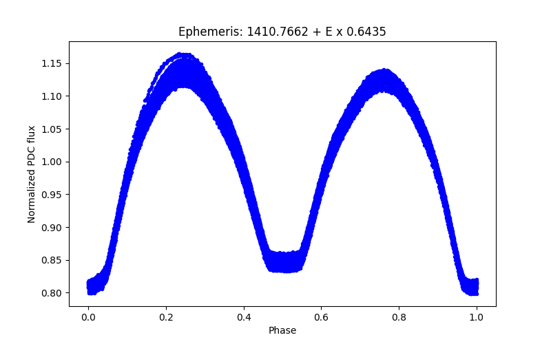 Phase plot