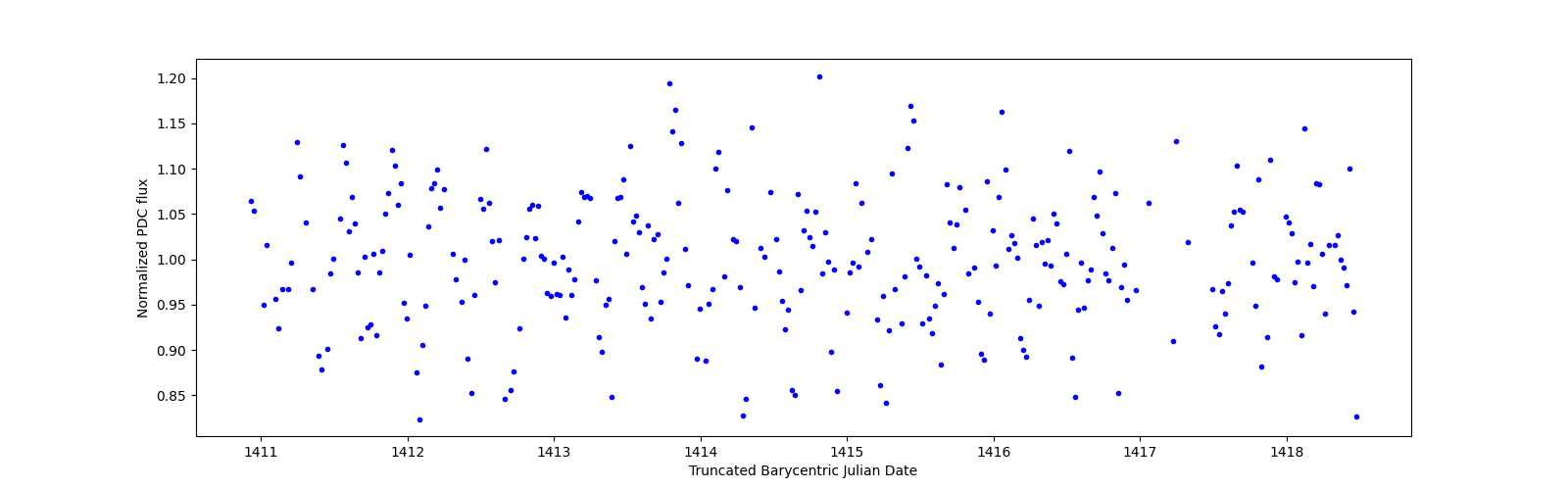 Zoomed-in timeseries plot