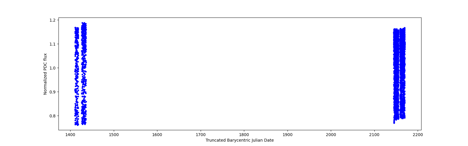 Timeseries plot