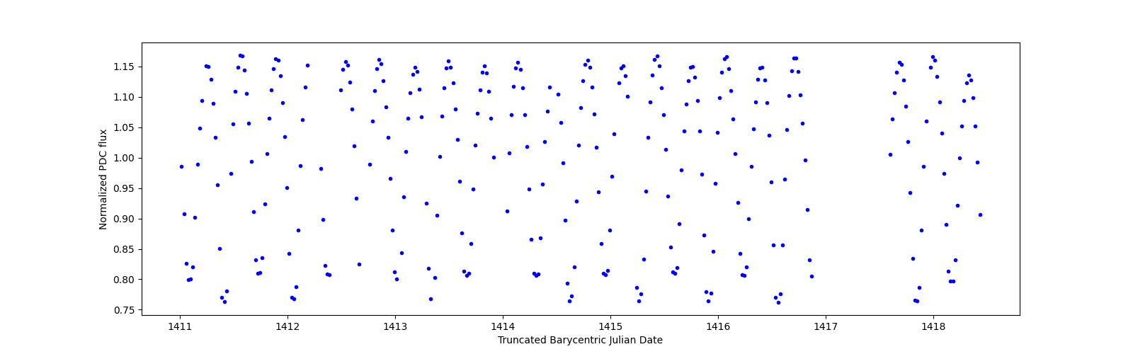 Zoomed-in timeseries plot