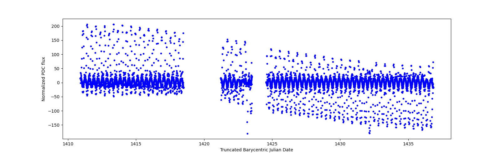Timeseries plot