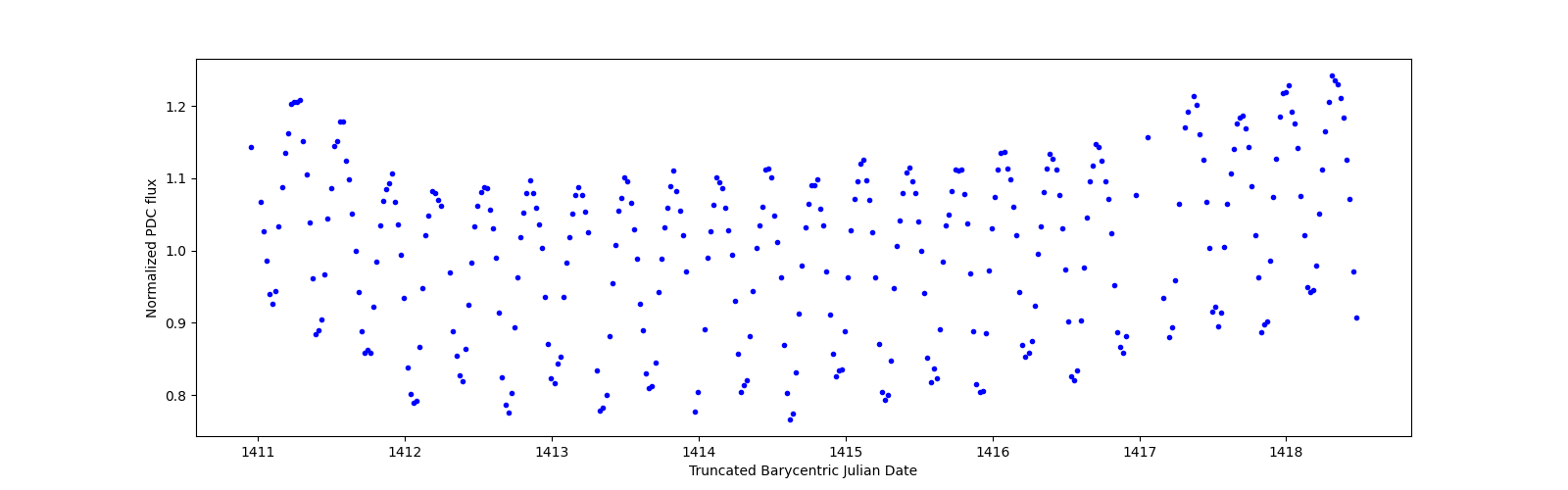 Zoomed-in timeseries plot