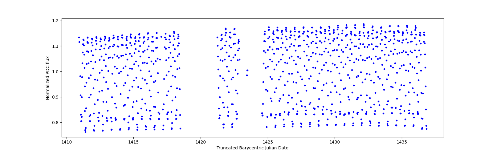 Timeseries plot