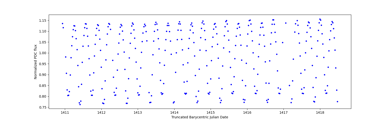 Zoomed-in timeseries plot
