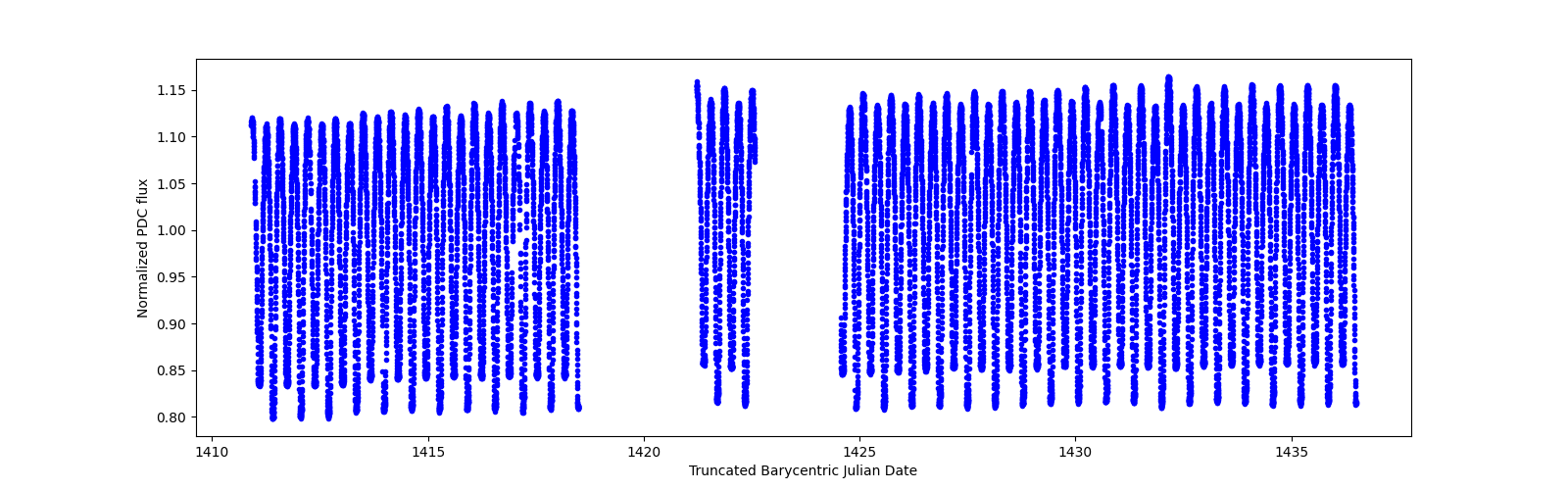 Timeseries plot