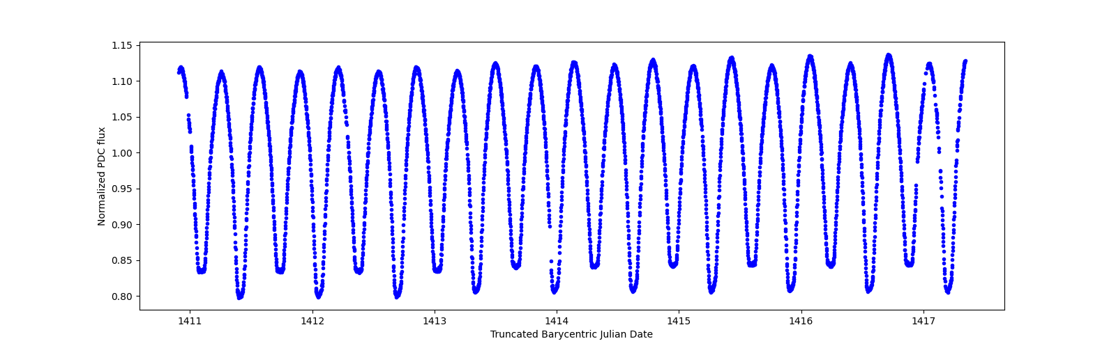 Zoomed-in timeseries plot