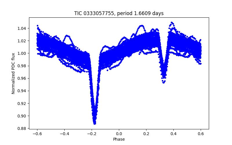 Phase plot