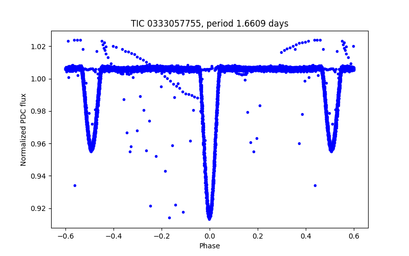 Phase plot