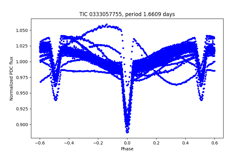 Phase plot
