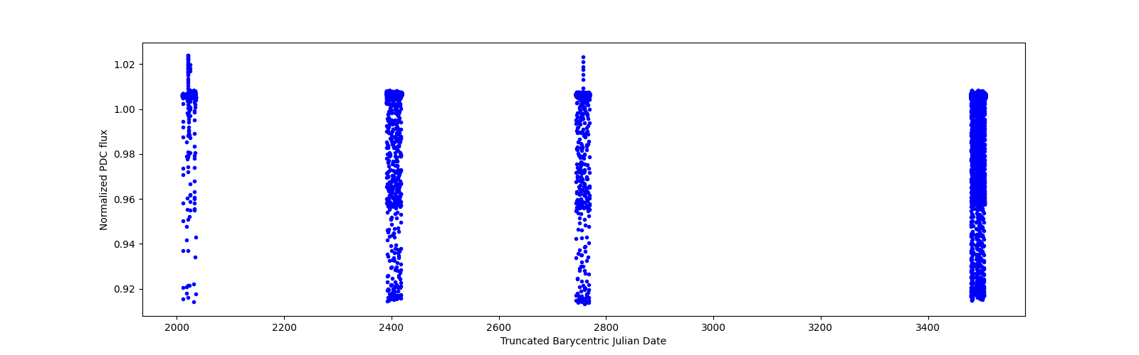 Timeseries plot
