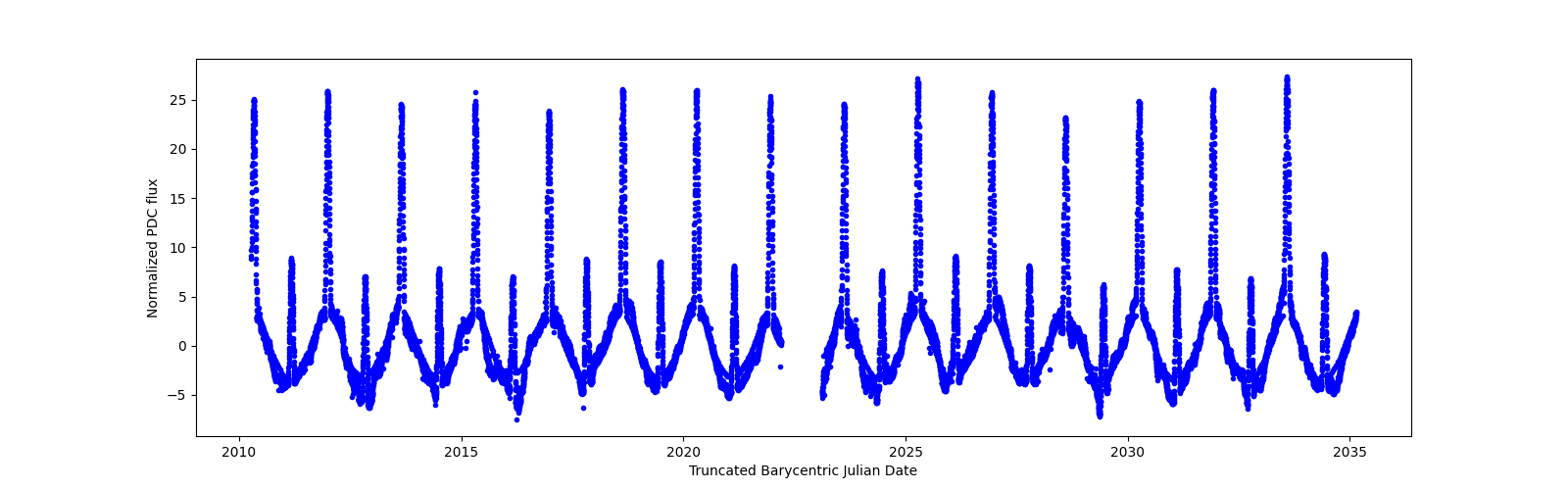 Timeseries plot