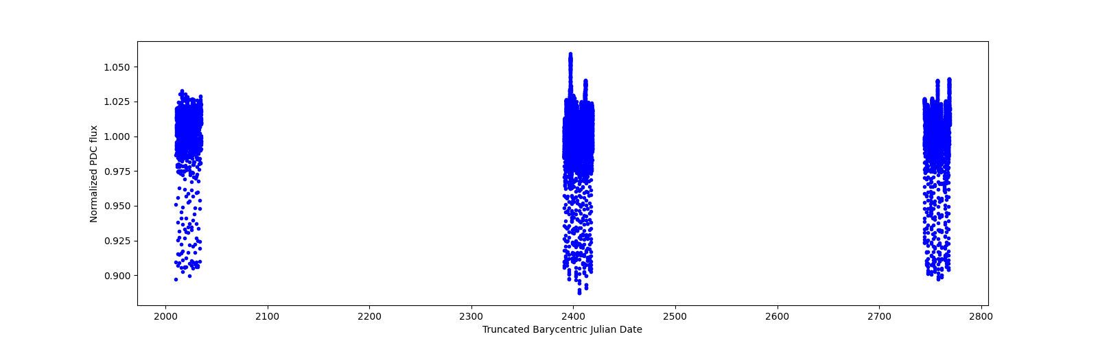 Timeseries plot