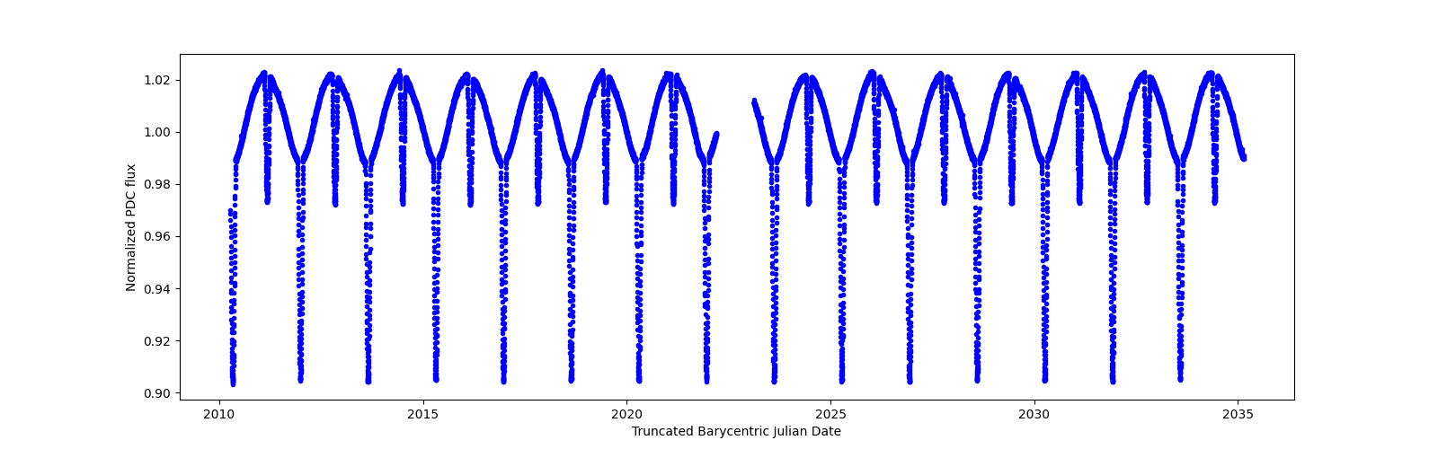 Timeseries plot