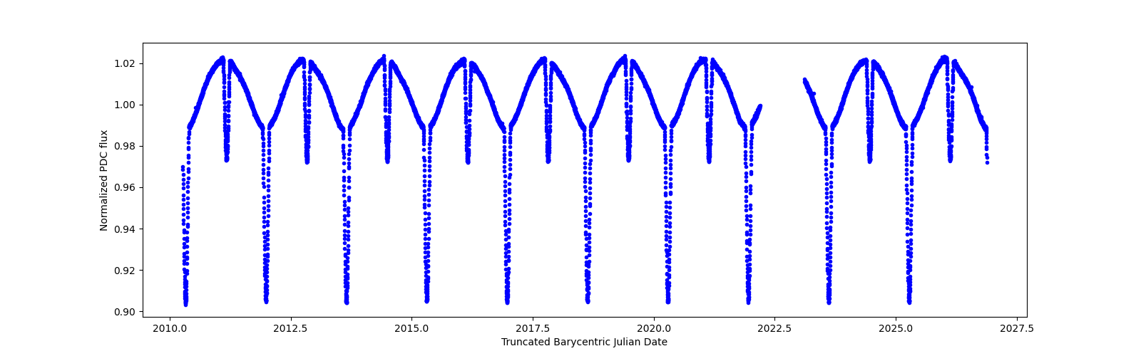 Zoomed-in timeseries plot