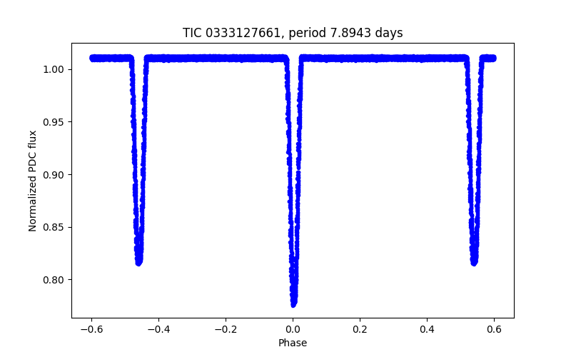 Phase plot